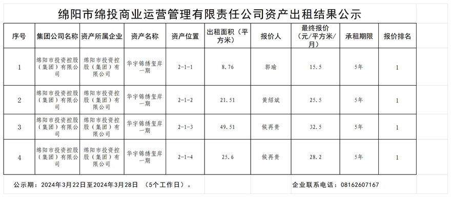 綿陽市綿投商業(yè)運營管理有限責任公司資產(chǎn)出租結(jié)果公示_結(jié)果公示模板