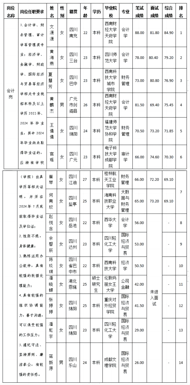 會(huì)計(jì)崗招聘成績(jī)公示 會(huì)計(jì)崗招聘成績(jī)公示